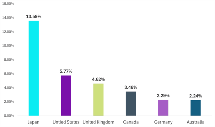Exhibit 2- Percent Increase of 10-Yr Sovereign Bond Yields in May 