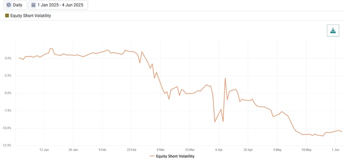 Exhibit 4- Equity Short Volatility Factor Cumulative Return YTD 