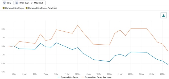 Exhibit 5- Commodities Raw Input and Final Factor Cumulative Return In May 