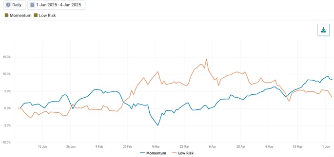 Exhibit 6- Momentum and Low Risk Cumulative Return YTD 