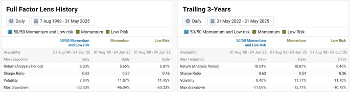 Exhibit 7- Performance of a 5050 Momentum and Low Risk Portfolio 