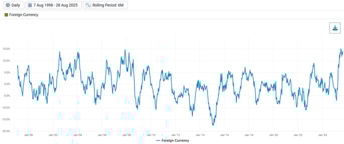 Exhibit 3- Rolling 6-Month Return of Venn’s Foreign Currency Factor