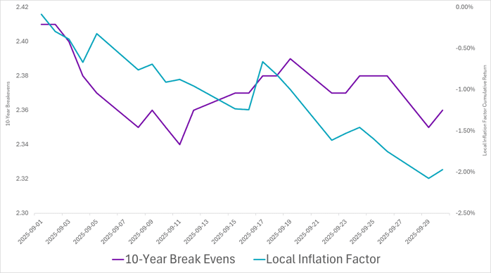 Exhibit 2- Local Inflation Factor Performance alongside 10-Year Breakevens in September