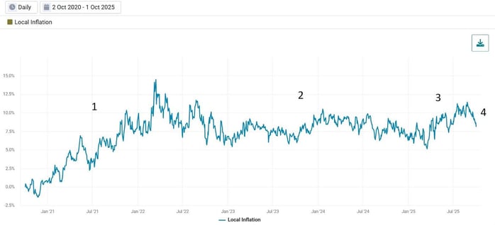 Exhibit 3- Trailing 5-Year Local Inflation Factor Performance