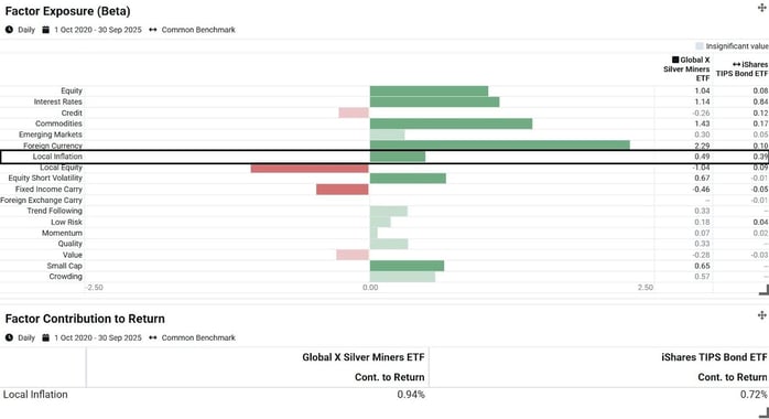 Exhibit 4- Two Sigma Factor Lens Exposures for Silver Miners and TIPS