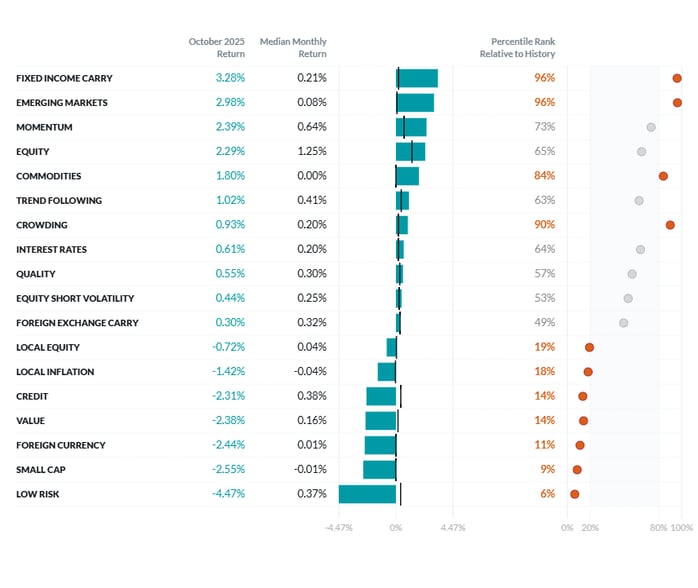 Exhibit 1- October Performance of the Two Sigma Factor Lens