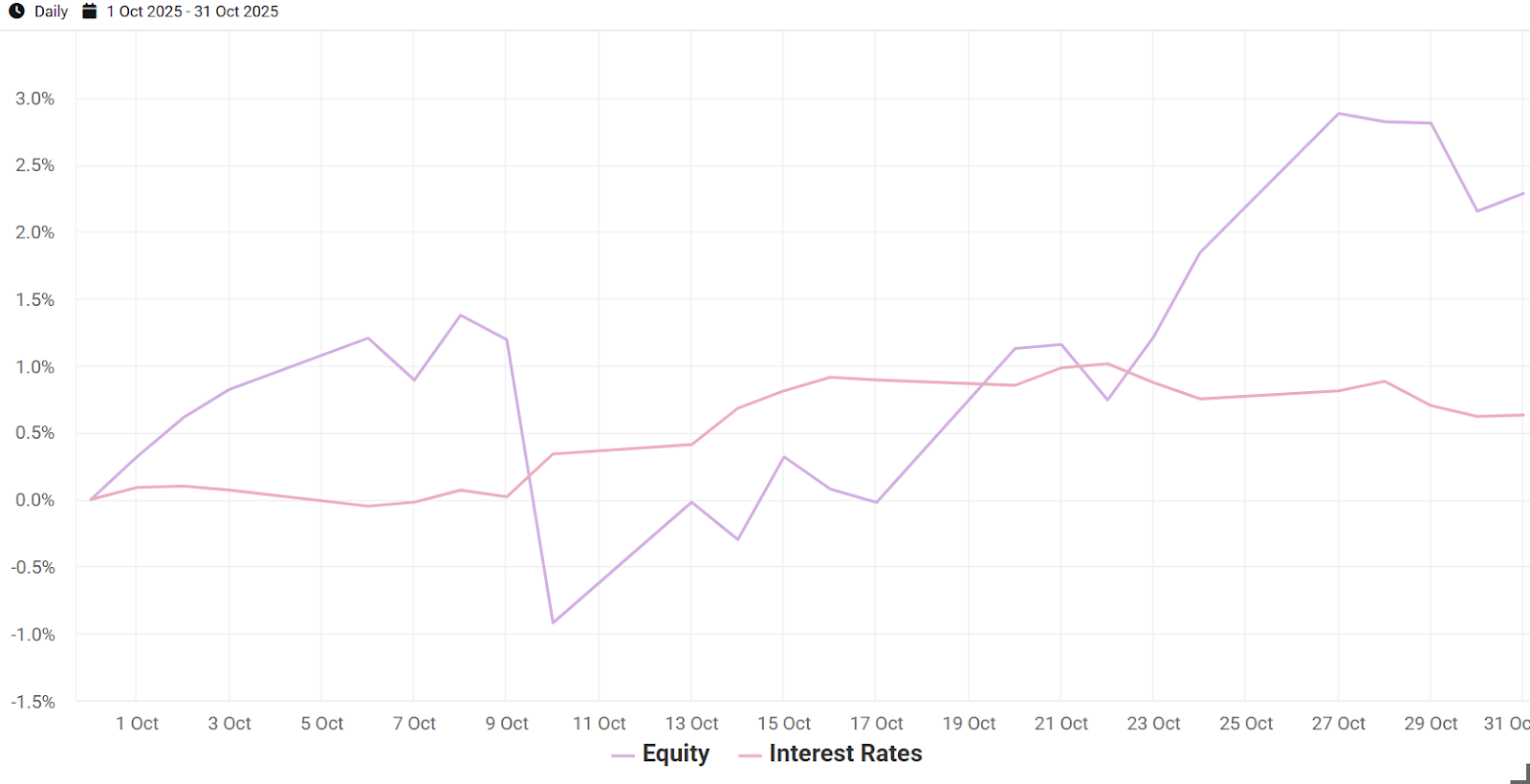 Exhibit 2- October Performance of Venn’s Equity and Interest Rates Factors