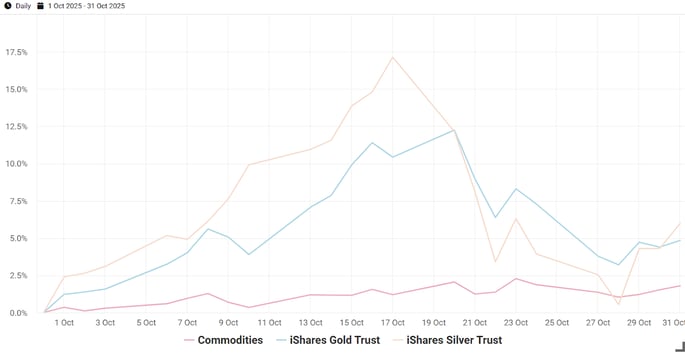 Exhibit 3- October Performance of Venn’s Commodities Factor and Gold and Silver