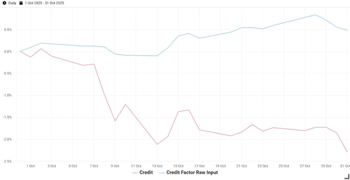 Exhibit 4- October Performance of Venn’s Credit Factor and its Raw Input