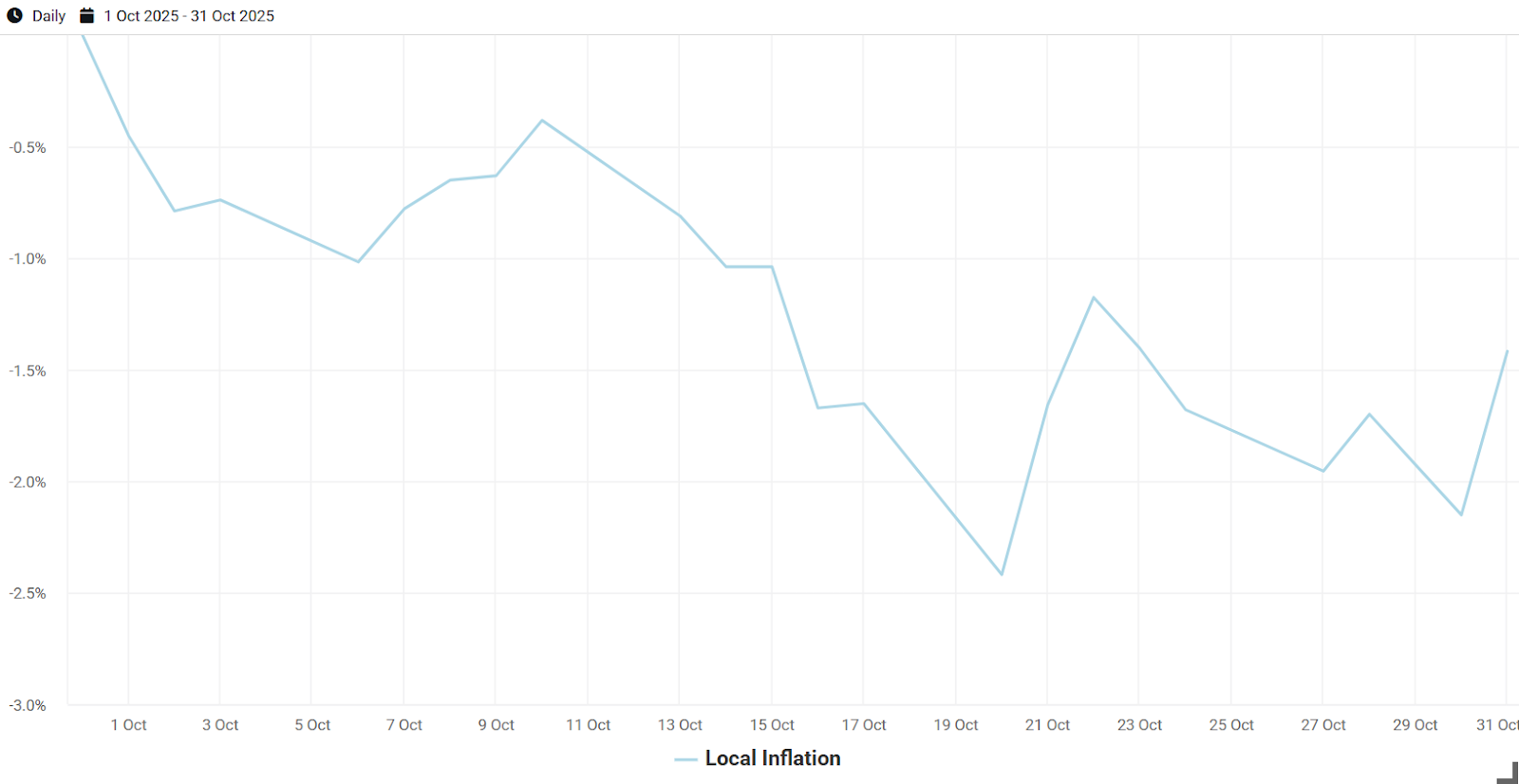 Exhibit 5- October Performance of Venn’s Local Inflation Factor