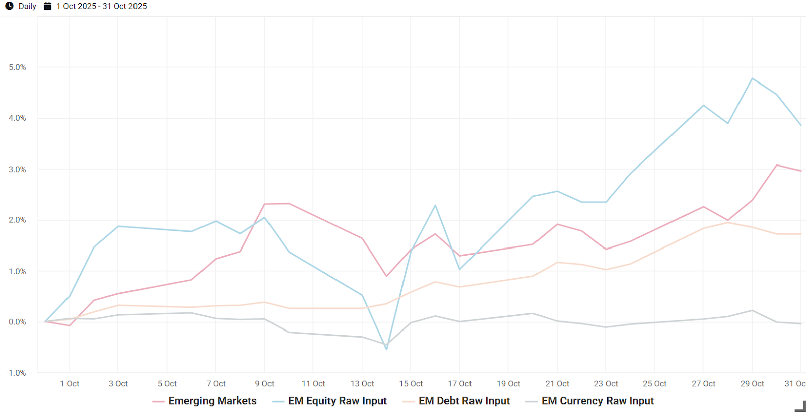 Exhibit 6- October Performance of Venn’s Emerging Markets Factor and its Underlying Raw Inputs