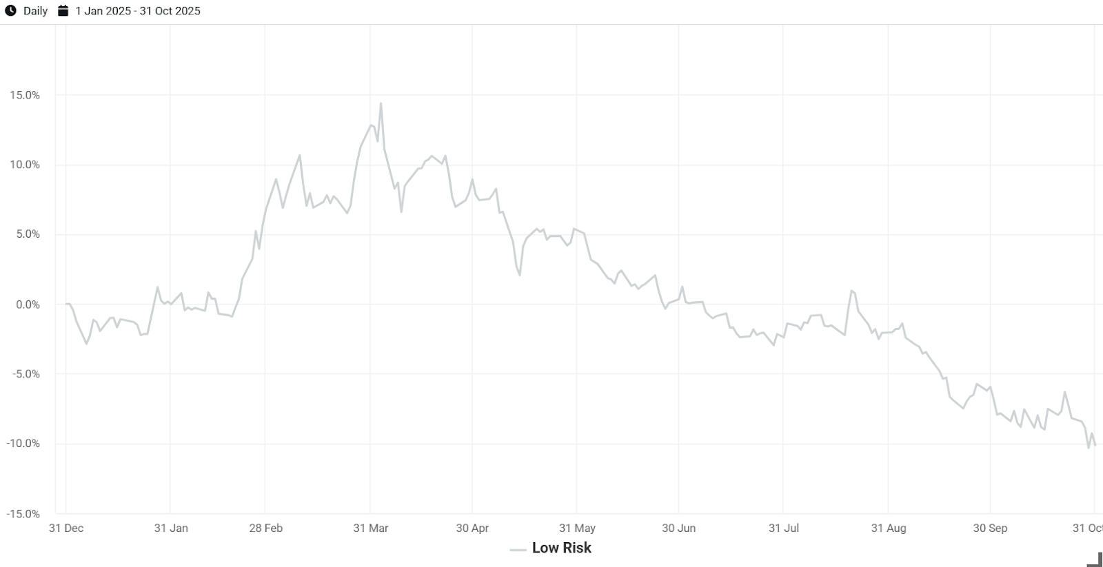 Exhibit 7- YTD Performance of Venn’s Low Risk Factor