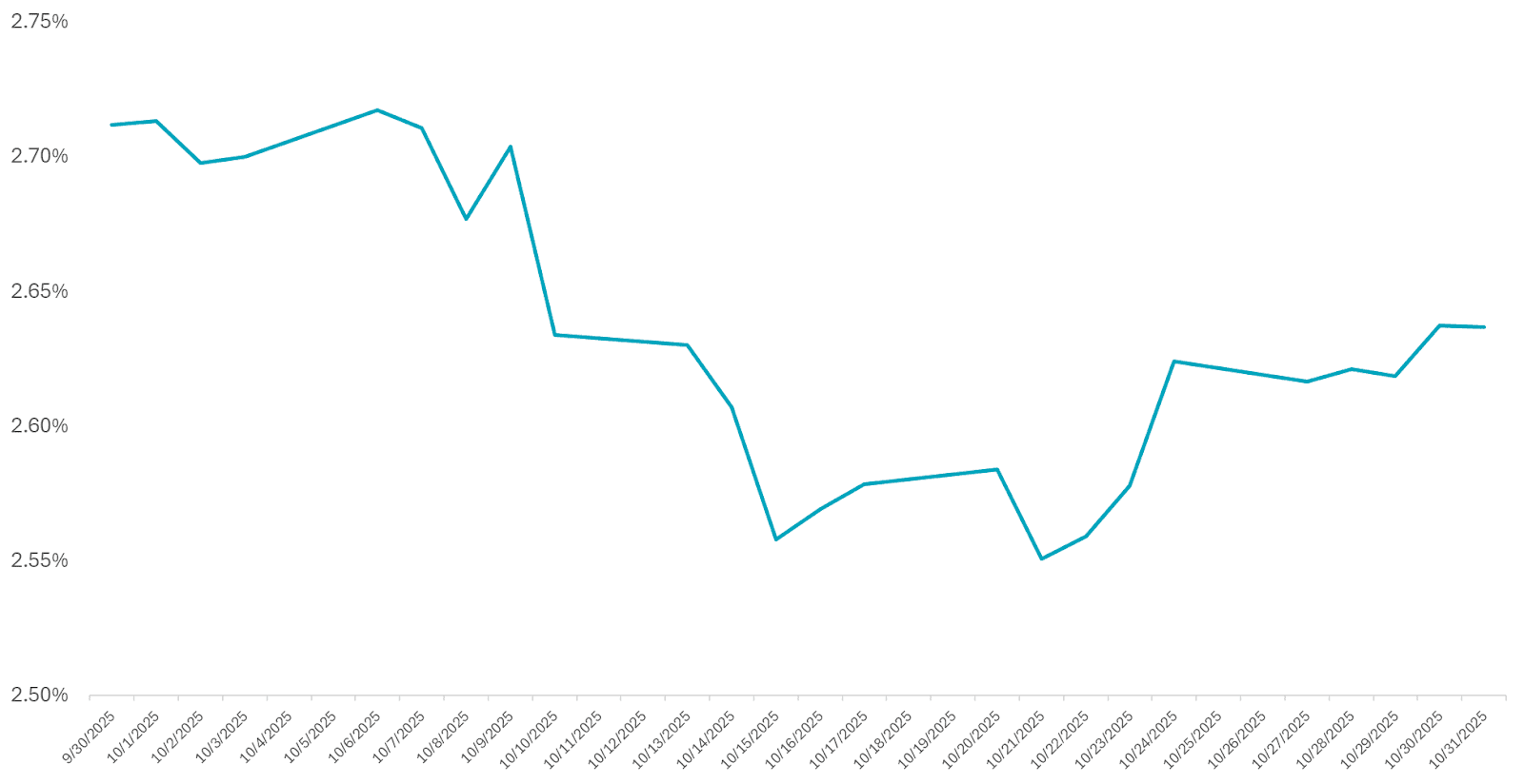 Exhibit 8- October Yields of the 10-Year German Bund