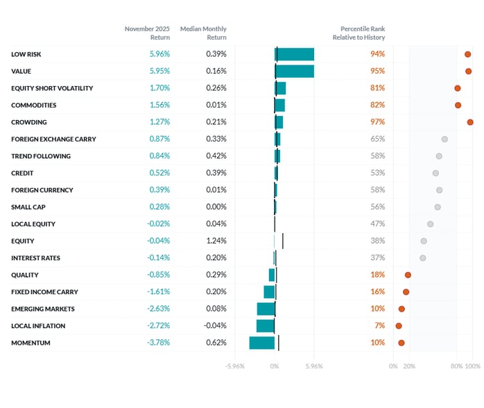 Exhibit 1- Two Sigma Factor Lens Performance in November