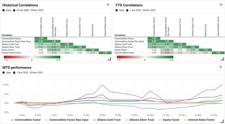 Exhibit 2- Correlations and Returns of Commodities Factor (Raw Input and Final), Precious Metals, Equity, and Interest Rate Factors