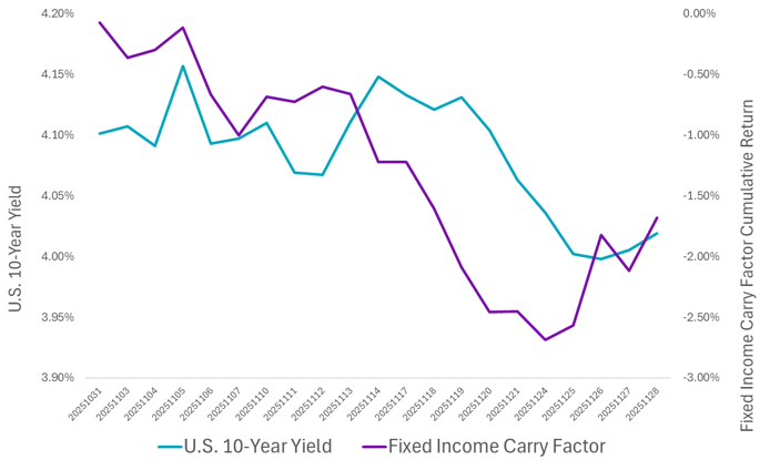 Exhibit 3- Fixed Income Carry Factor Cumulative Return and U.S. 10-Year Yield