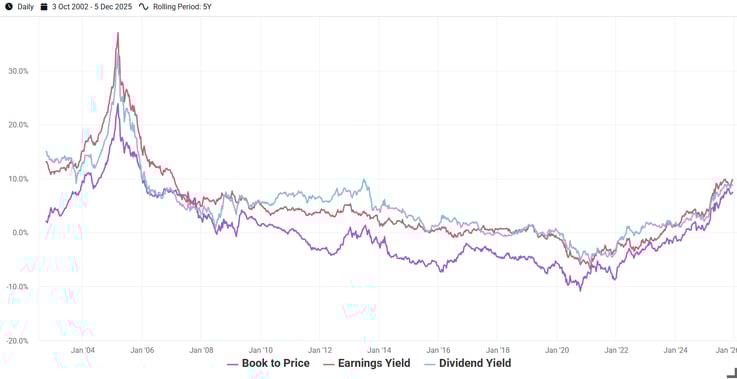 Exhibit 5- Value Factor Implementations Rolling 5-Year Returns