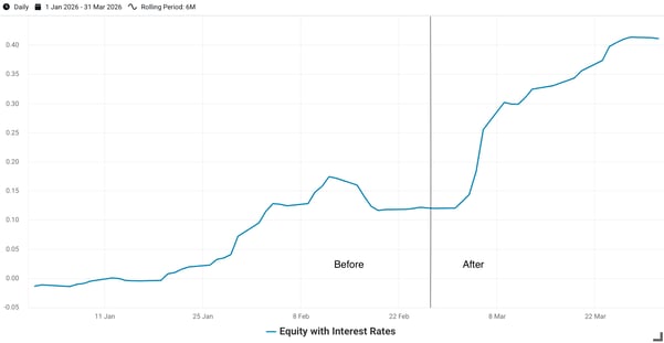 Exhibit 3- Rolling 6-Month Correlation of Venn’s Equity and Interest Rates Factors