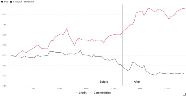 Exhibit 4- Q1 2026 Cumulative Return of Venn’s Credit and Commodities Factors