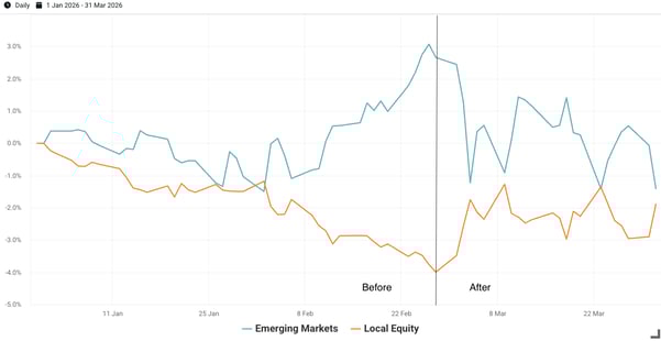 Exhibit 5- Q1 2026 Cumulative Return of Venn’s Emerging Markets and Local Equity Factors
