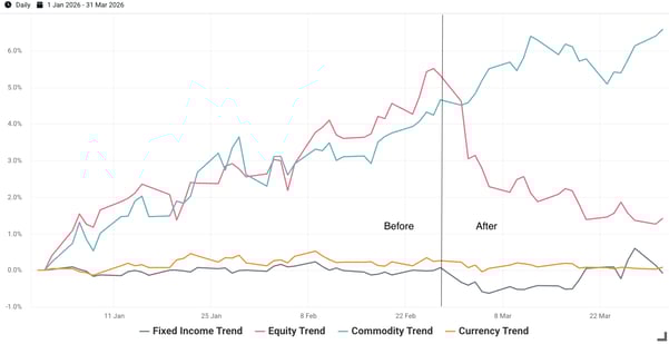 Exhibit 6- Q1 2026 Contribution to Return of Trend Following’s Sub-Portfolios