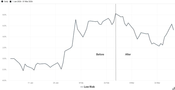 Exhibit 7- Q1 2026 Cumulative Return of Venn’s Low Risk Factor