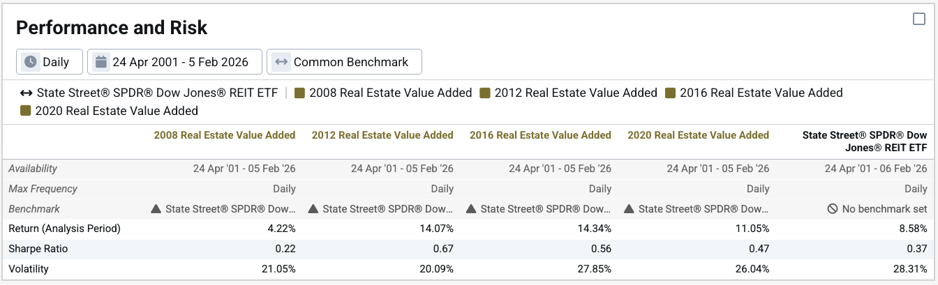 Exhibit 3B- Performance and Risk of Real Estate Value Added Strategies