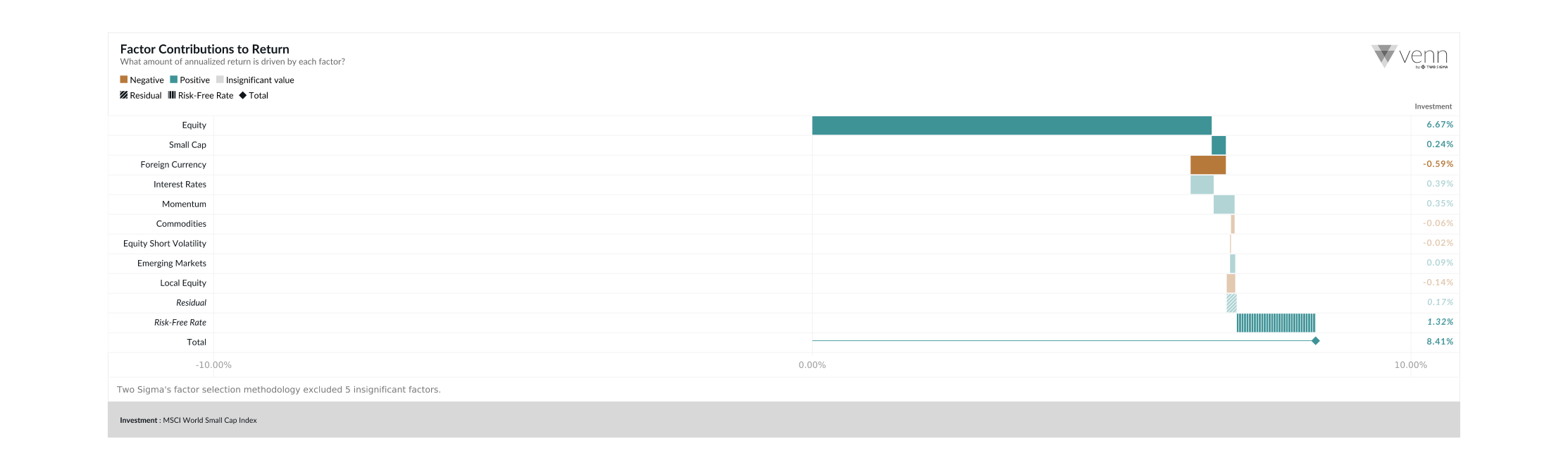 Factor Contributions to Return - MSCI World Small Cap Index
