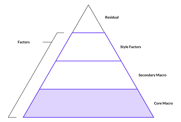 Factor Pyramid