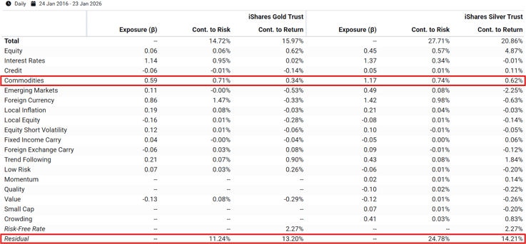 Exhibit 2- Factor Decomposition of Gold and Silver