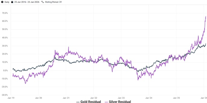 Exhibit 3- Rolling 3-Year Residual Return of Gold and Silver