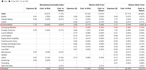Exhibit 4- Factor Decomposition of a Commodity Index, Gold, and Silver
