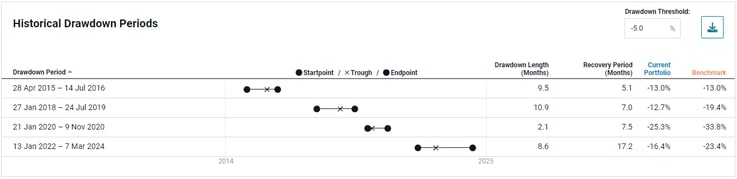 05 Historical Drawdown Periods