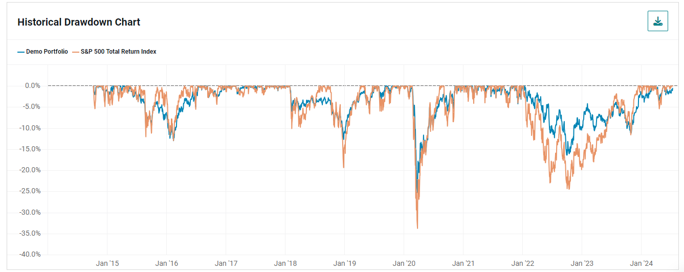 06 Historical Drawdown Chart