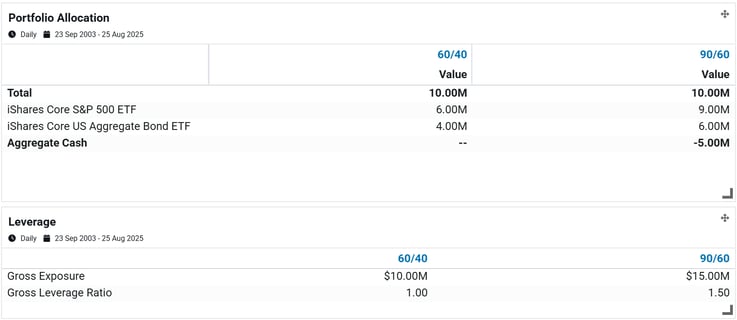 Exhibit 1- 6040 versus 9060 Allocations and Leverage