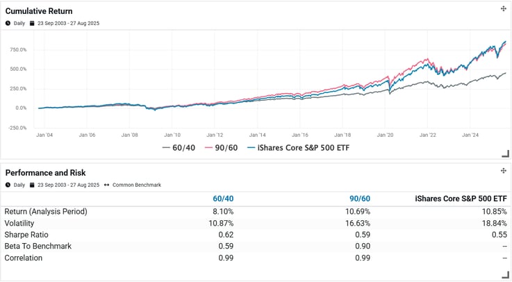 Exhibit 2- Performance and Risk of a 6040 and 9060