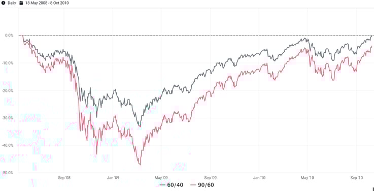 Exhibit 4- 6040 and 9060 Drawdown and Recovery During the GFC 