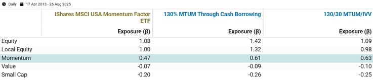 Exhibit 6- Factor Exposure of Different Momentum Approaches 
