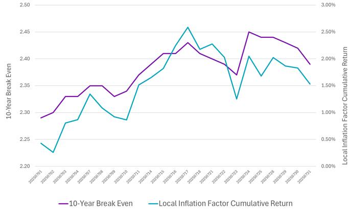 Exhibit 2- Local Inflation Factor Cumulative Return and 10-Year Break Even in July