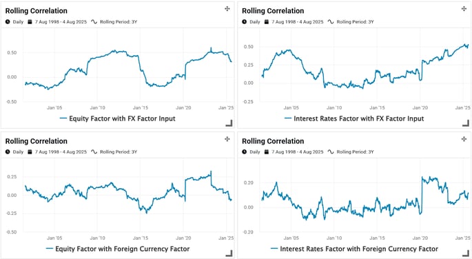 Exhibit 3- Rolling 3-Year Correlation of Equity and Interest Rates Factors with our FX Factor Input and Foreign Currency Factor