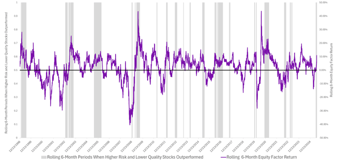 Exhibit 5- Rolling 6-Month Equity Factor Return During Periods When Higher Risk and Lower Quality Stocks Outperformed