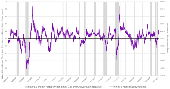 Exhibit 6- Rolling 6-Month Equity Factor Return During Periods When Higher Short Interest and Larger Companies Outperformed