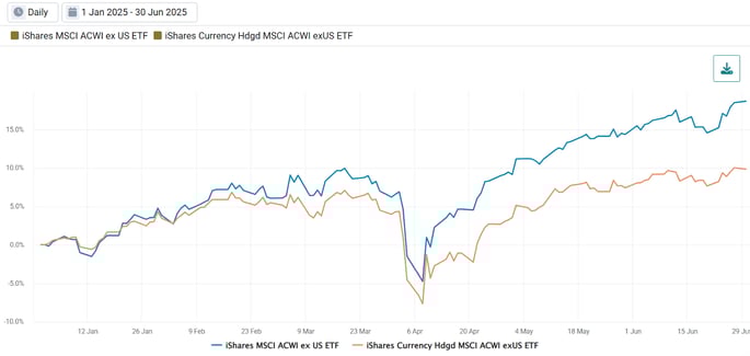 Exhibit 2- YTD Cumulative Return of Unhedged and Hedged Int’l Equities
