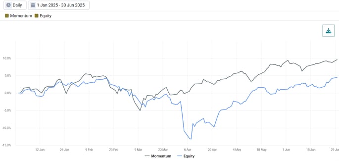 Exhibit 3- YTD Cumulative Return of Venn’s Momentum and Equity Factors
