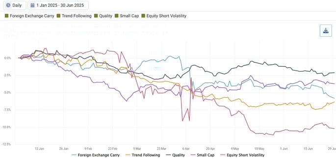 Exhibit 4- YTD Cumulative Return of Every Venn Factor With a “Poor” Start to the Year