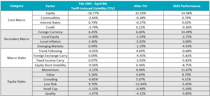 Exhibit 1- Two Sigma Factor Lens Performance in 2025