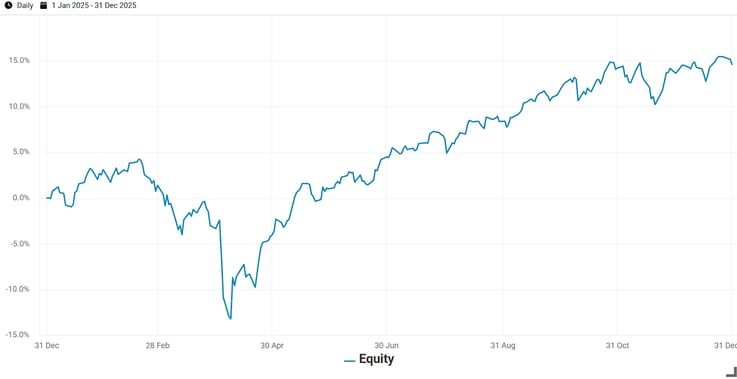 Exhibit 2- Equity Factor Performance in 2025
