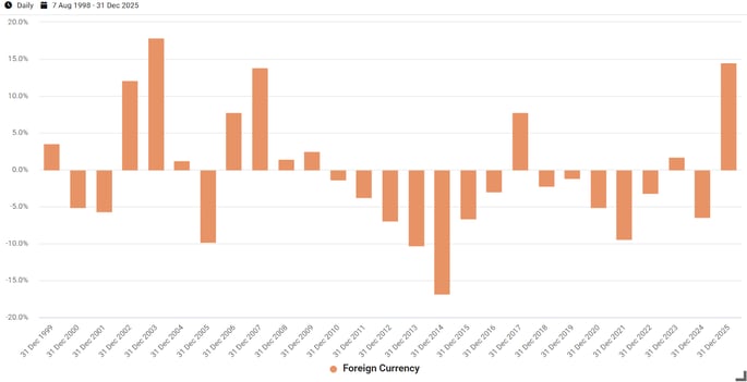 Exhibit 3- Calendar Year Returns of Venn’s Foreign Currency Factor