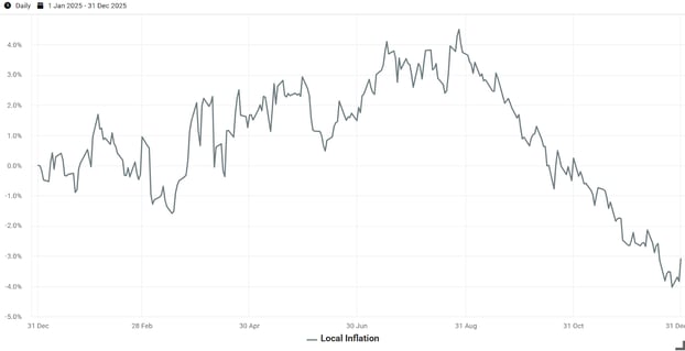 Exhibit 4- Local Inflation Factor Performance in 2025
