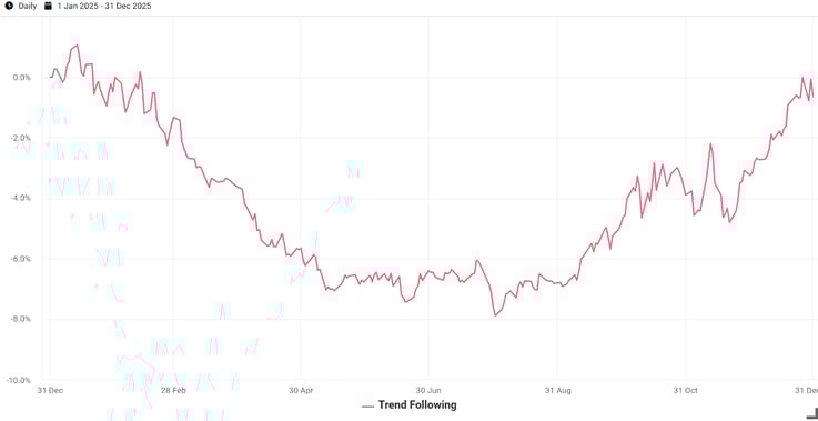 Exhibit 5- Trend Following Factor Performance in 2025